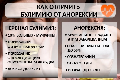 Лечение булимии в Ногликах